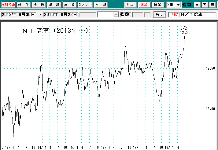 ＮＴ倍率