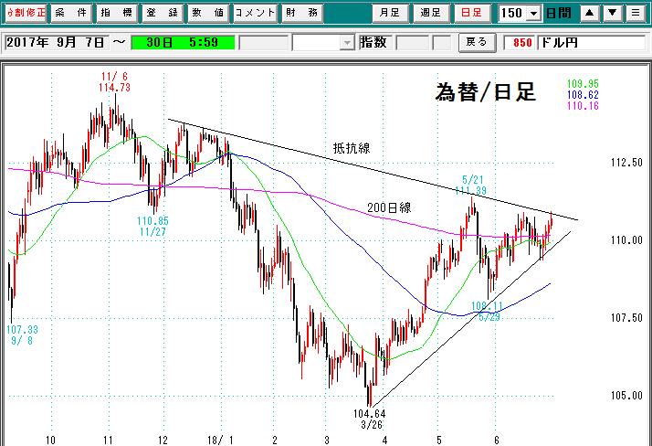 為替日足