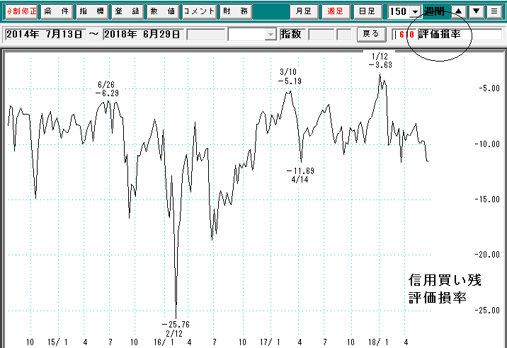 評価損率日足