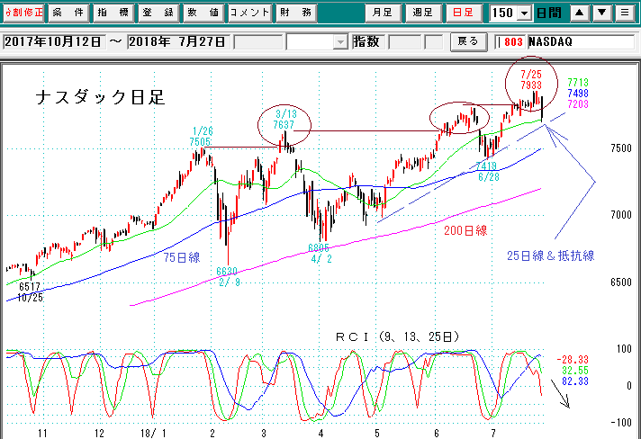 ナスダック日足