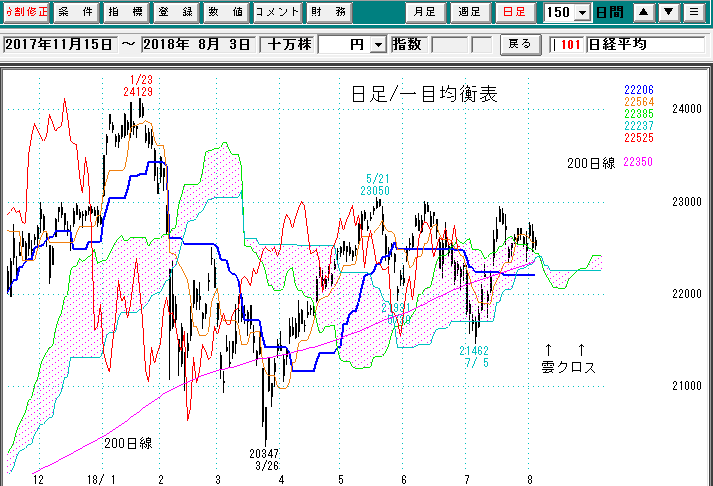 日経平均日足