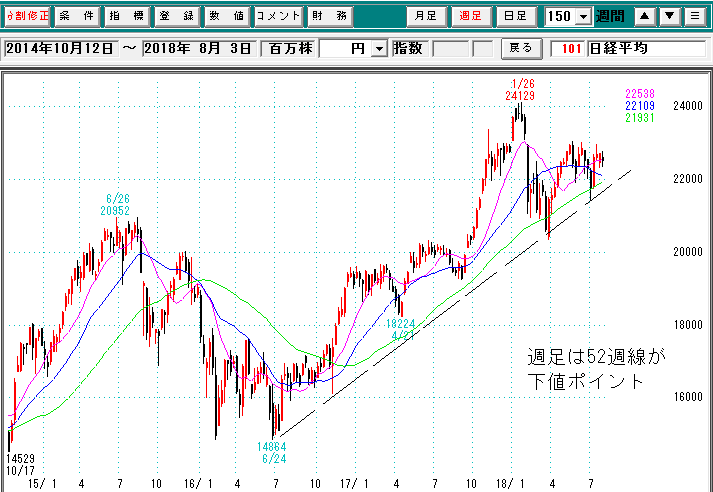 日経平均週足