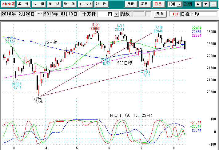 日経平均日足