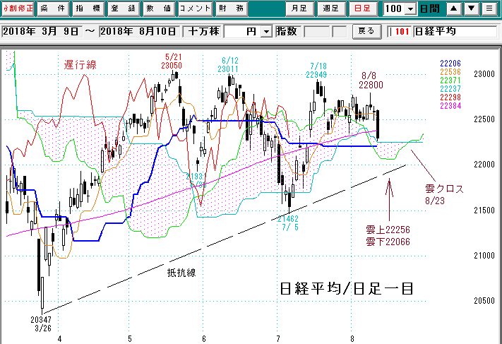 日経平均日足一目