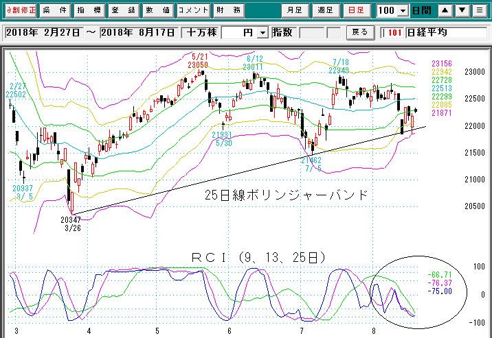 日経平均日足RCI