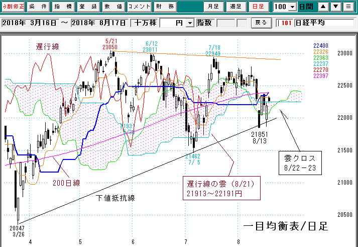 日経平均日足一目