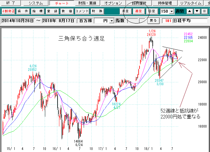 日経平均週足