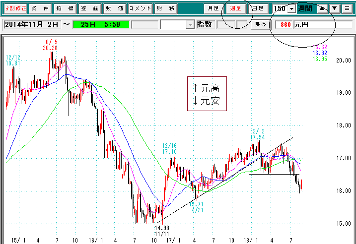 元円週足