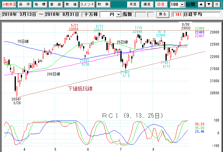 日経平均日足