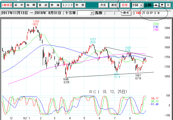 TOPIX日足