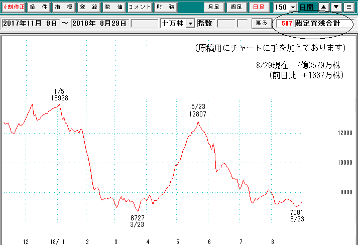 裁定買い残日足