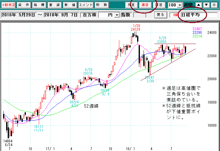 日経平均週足