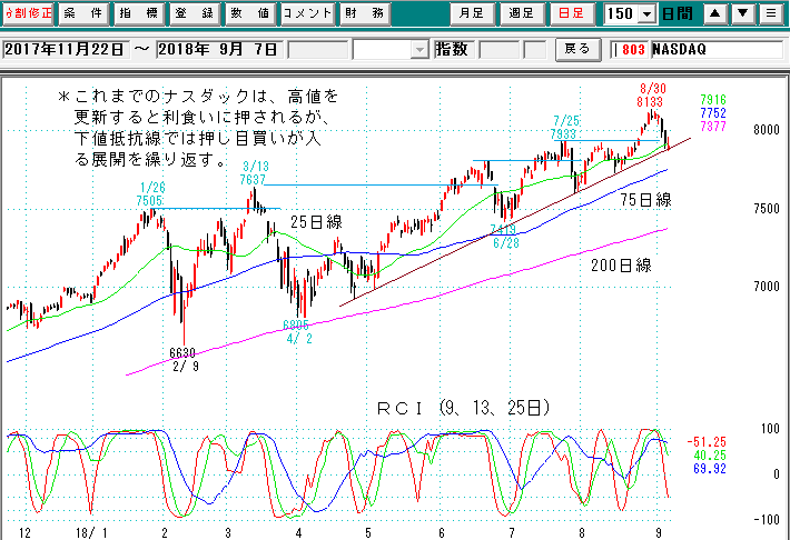 ナスダック日足