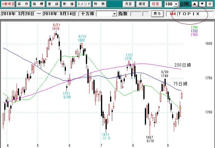 TOPIX日足