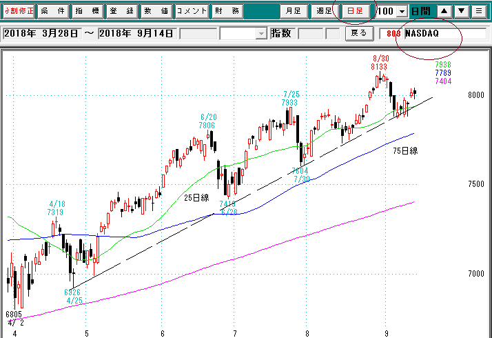 ナスダック日足