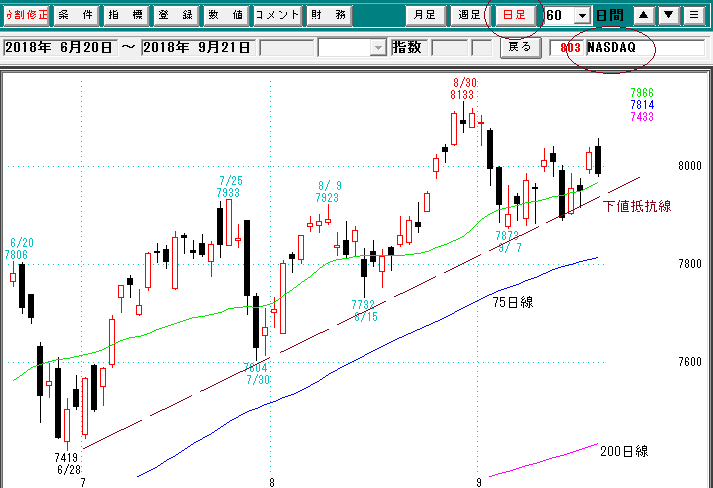 ナスダック日足