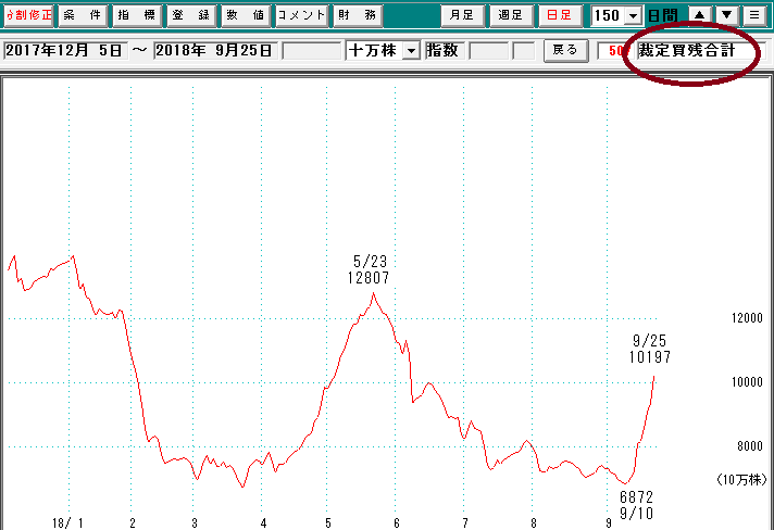 裁定買い残