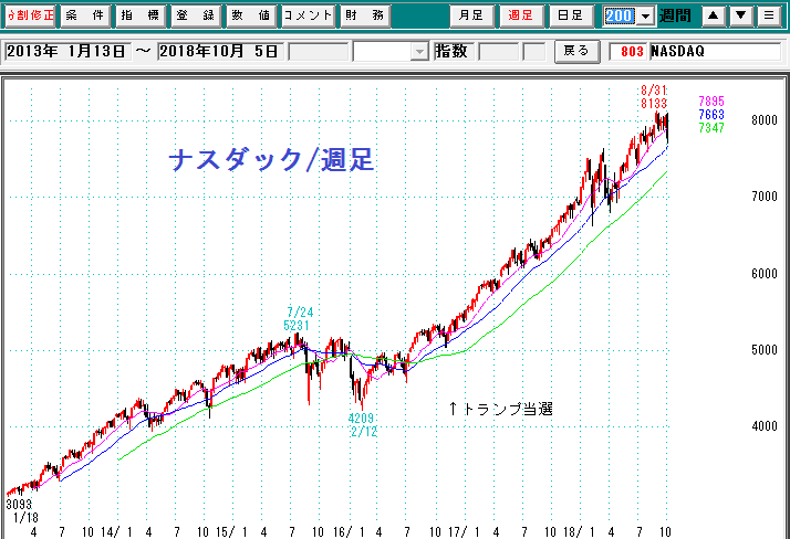 ナスダック週足