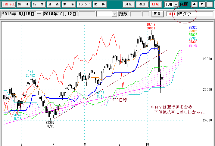 ＮＹダウ日足