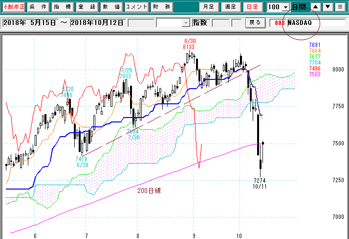 ナスダック日足