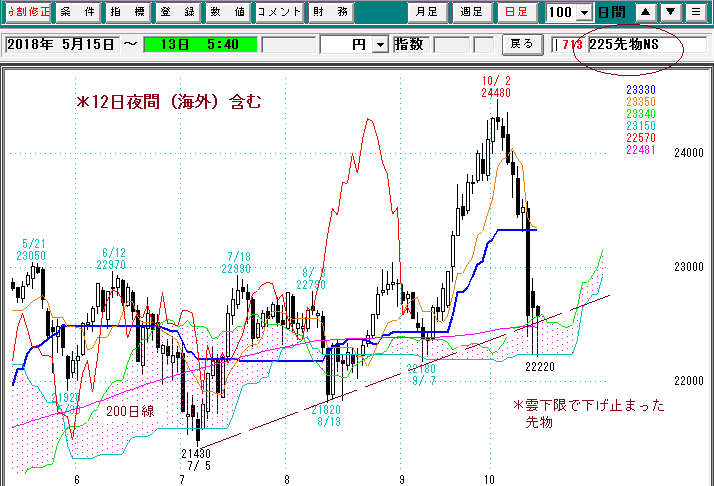 日経平均先物日足