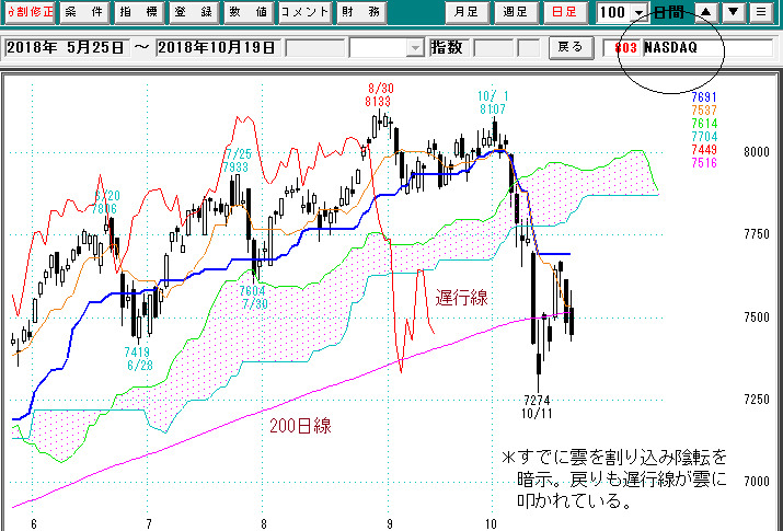 ナスダック日足