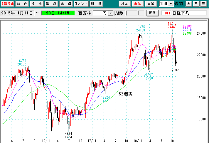 日経平均週足