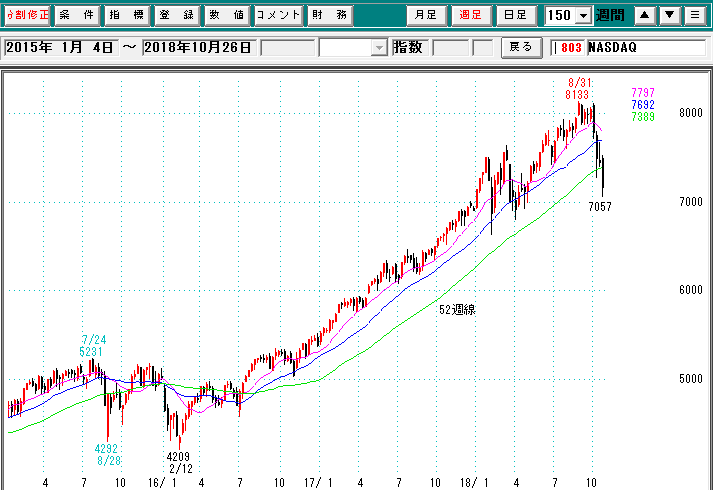 ナスダック週足