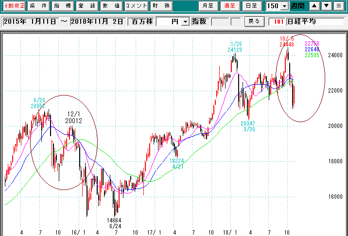 日経平均週足