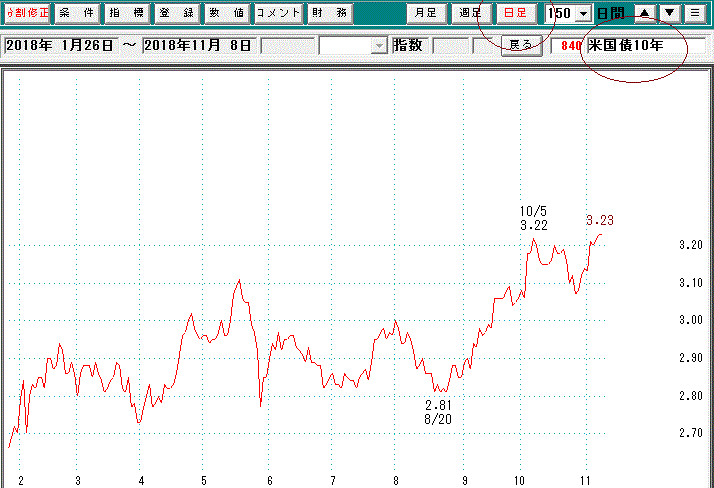 米10年債利回り