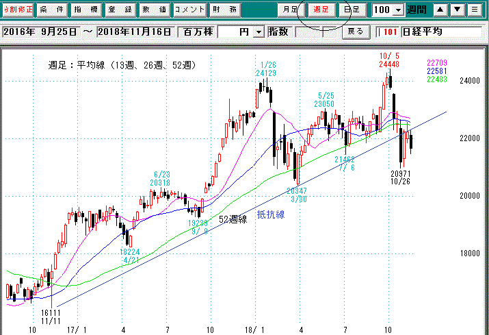 日経平均週足