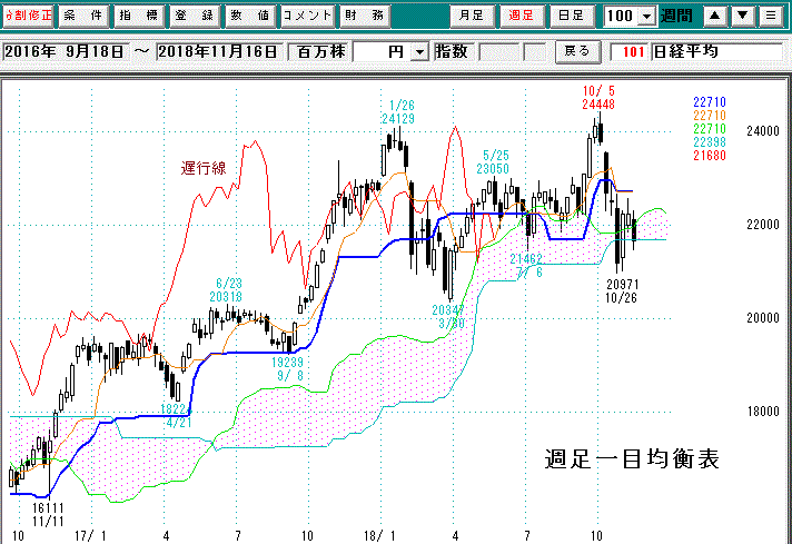 日経平均週足一目