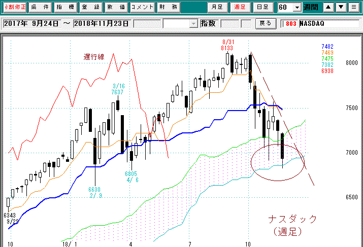 ナスダック週足一目
