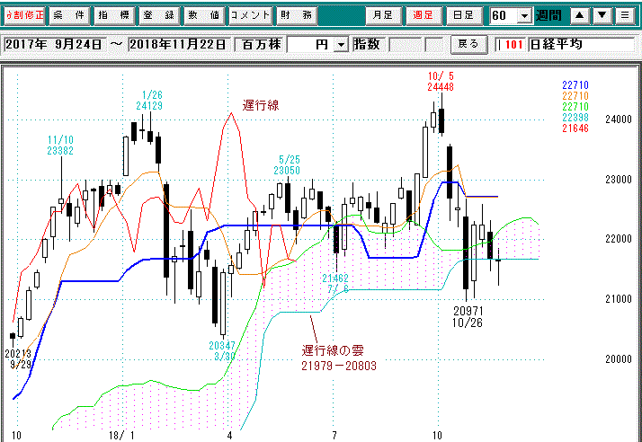 日経平均週足一目