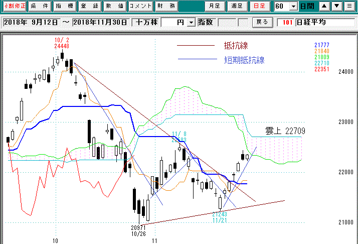 日経平均日足一目