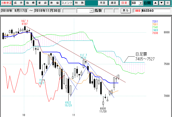 ナスダック日足一目