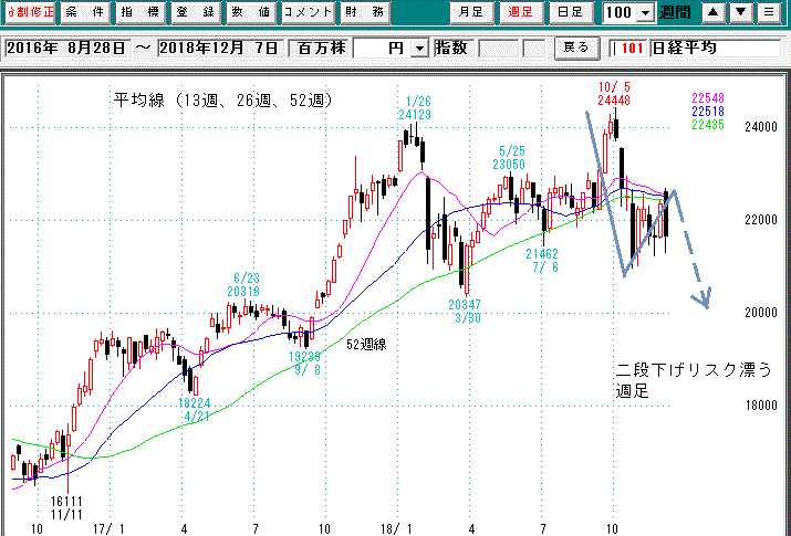 日経平均週足