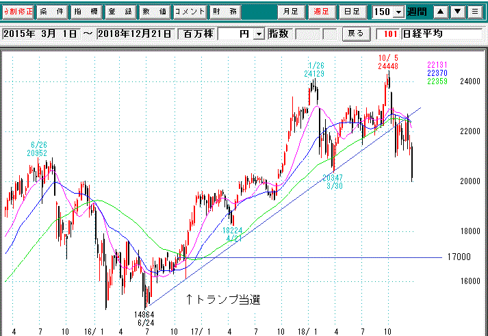 日経平均週足