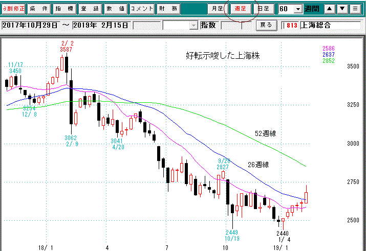 上海週足