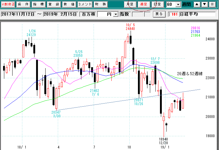 日経平均週足