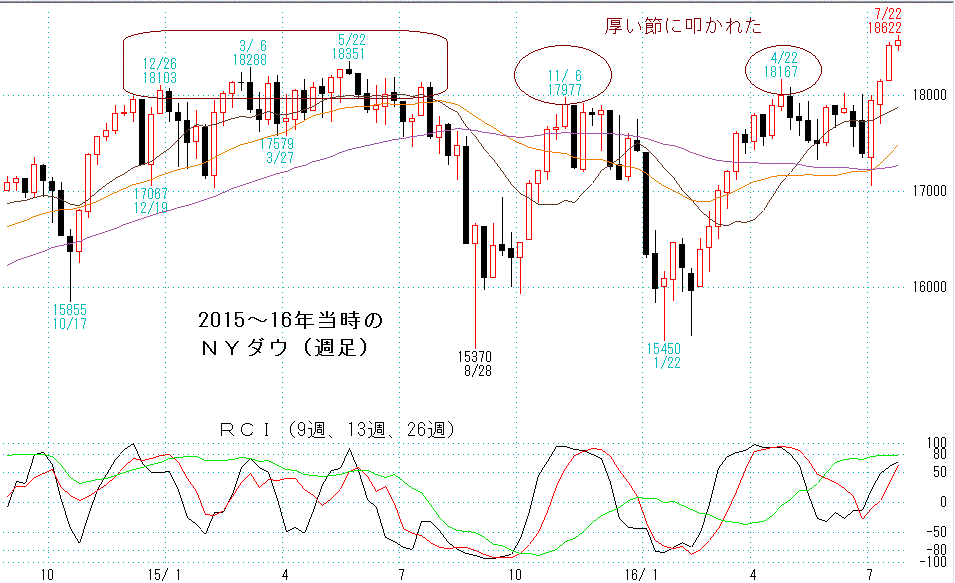 2015年ＮＹダウ週足