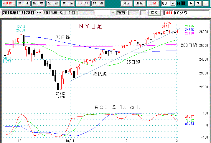 2015年ＮＹダウ日足