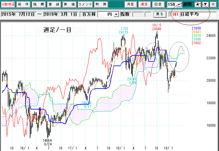 日経平均週足