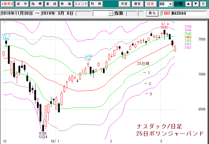 ナスダック日足