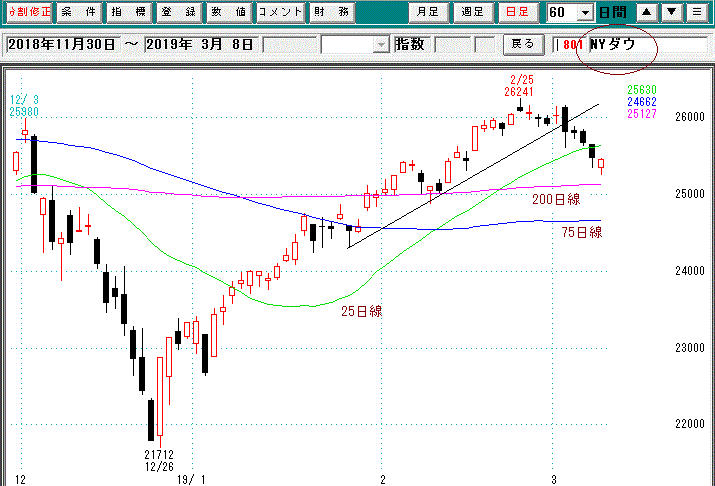 2015年ＮＹダウ日足