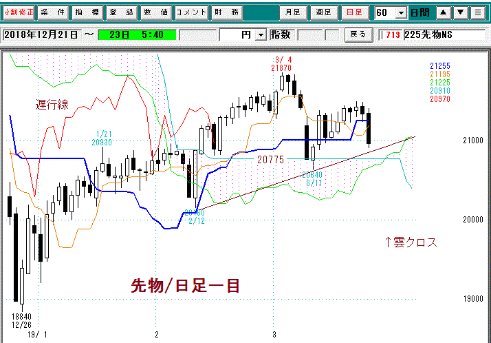 225先物日足