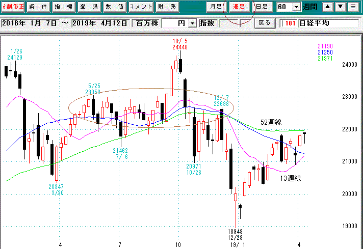 日経平均週足