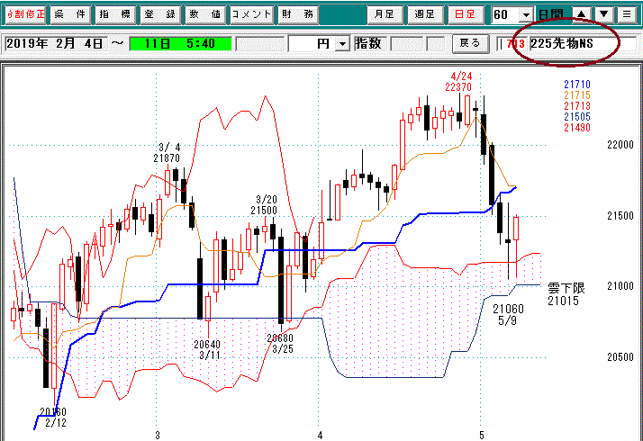 日経平均先物日足