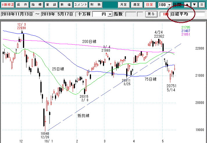 日経平均日足