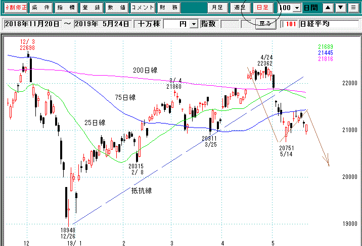 日経平均日足